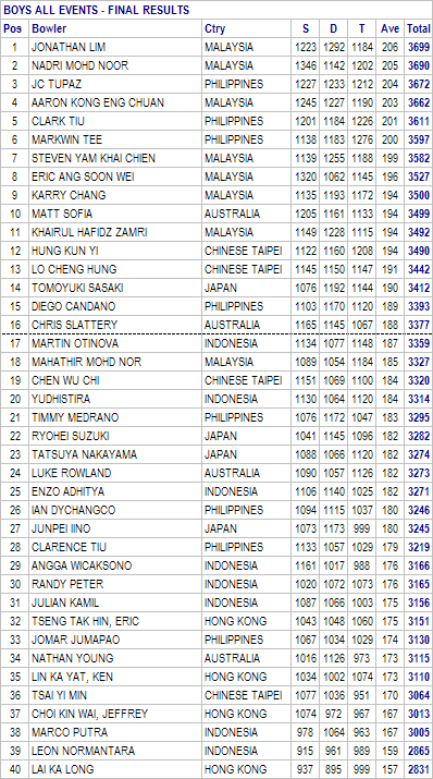 Girls Singles